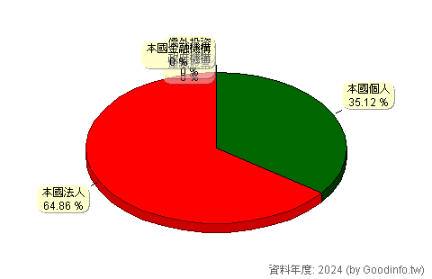 (2321)東訊 股東持股結構圖