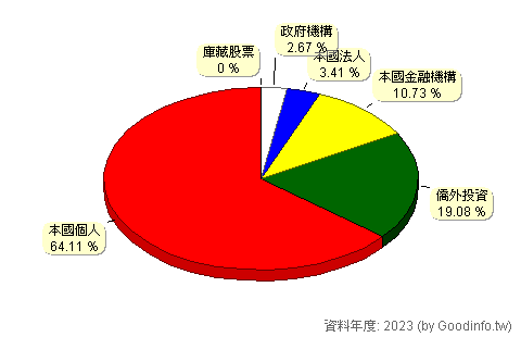 (2337)旺宏 股東持股結構圖
