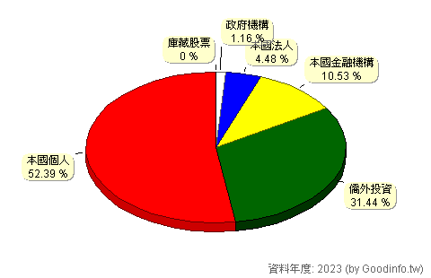 (2353)宏碁 股東持股結構圖