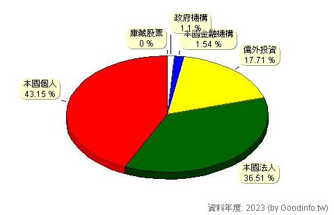 (2354)鴻準 股東持股結構圖