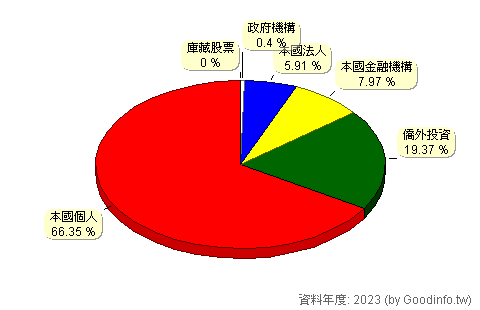 (2355)敬鵬 股東持股結構圖