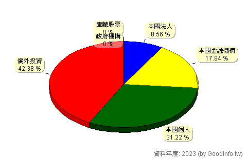 (2357)華碩 股東持股結構圖