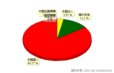 (2401)凌陽 股東持股結構圖
