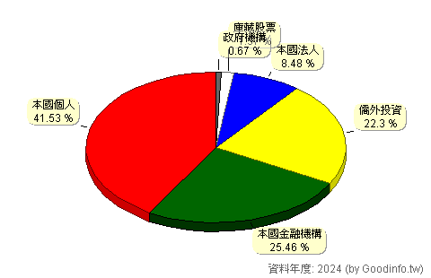 (2404)漢唐 股東持股結構圖