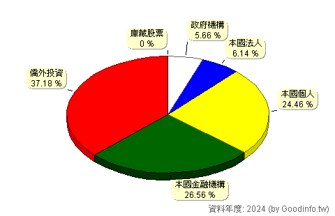 (2449)京元電子 股東持股結構圖