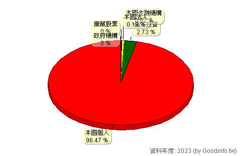 (2465)麗臺 股東持股結構圖