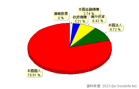 (2480)敦陽科 股東持股結構圖