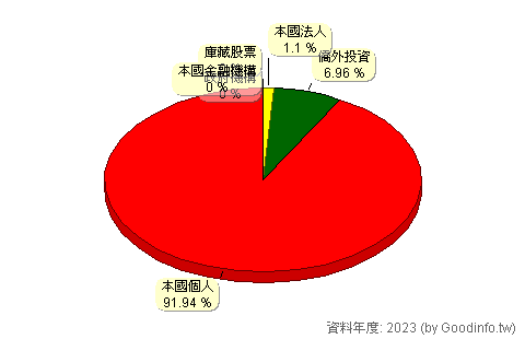 (2484)希華 股東持股結構圖