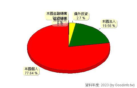 (2488)漢平 股東持股結構圖