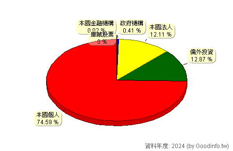(2489)瑞軒 股東持股結構圖