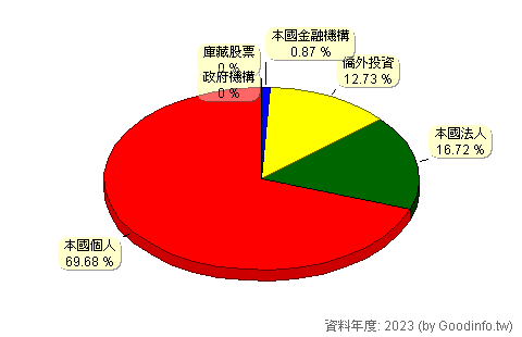 (2498)宏達電 股東持股結構圖