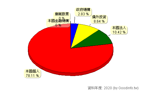 (2499)東貝 股東持股結構圖