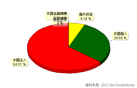 (2505)國揚 股東持股結構圖