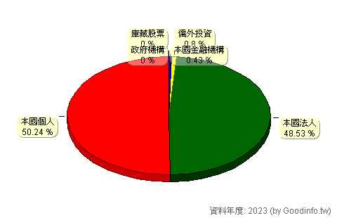 (2524)京城 股東持股結構圖
