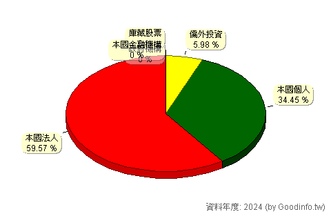 (2543)皇昌 股東持股結構圖