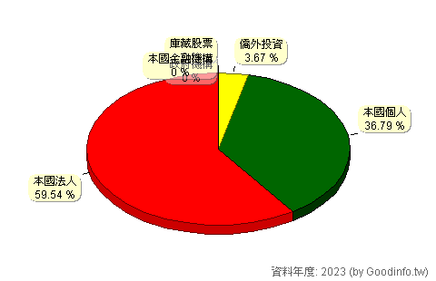 (2545)皇翔 股東持股結構圖