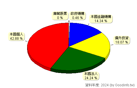 (2548)華固 股東持股結構圖
