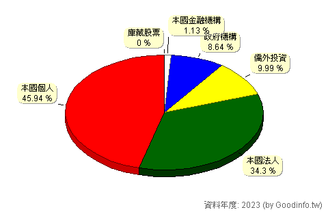 (2610)華航 股東持股結構圖