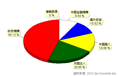 (2633)台灣高鐵 股東持股結構圖