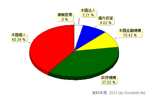 (2634)漢翔 股東持股結構圖