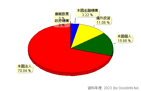 (2704)國賓 股東持股結構圖