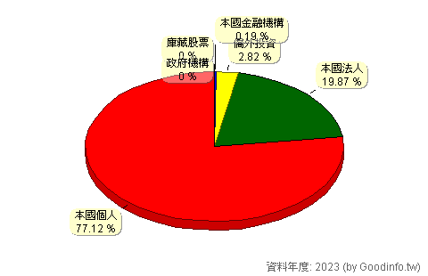 (2705)六福 股東持股結構圖