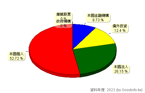 (2809)京城銀 股東持股結構圖