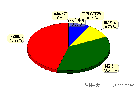 (2812)台中銀 股東持股結構圖