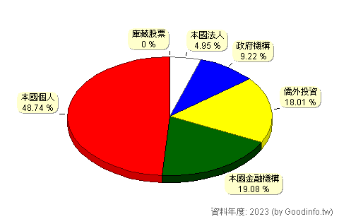 (2834)臺企銀 股東持股結構圖