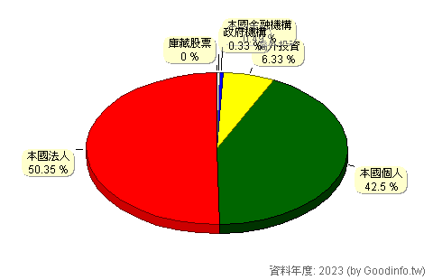 (2867)三商壽 股東持股結構圖