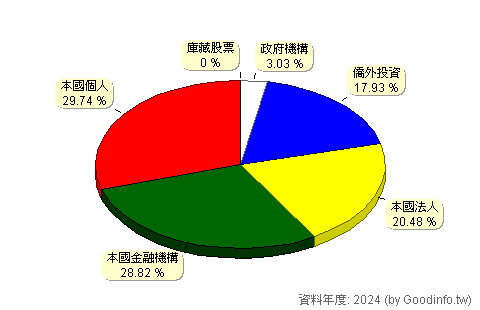 (2880)華南金 股東持股結構圖