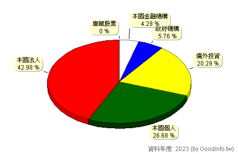 (2882)國泰金 股東持股結構圖