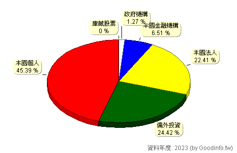 (2887)台新金 股東持股結構圖