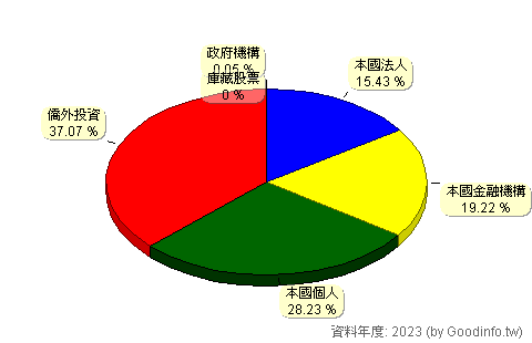 (2891)中信金 股東持股結構圖