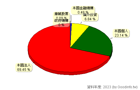 (2897)王道銀行 股東持股結構圖