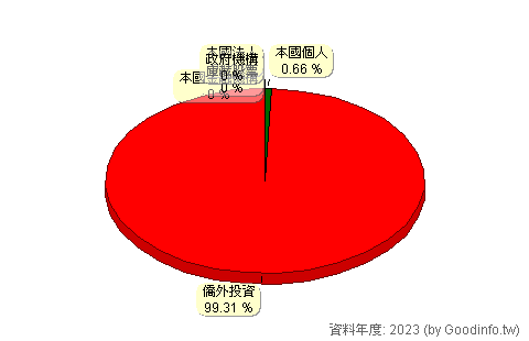 (2923)鼎固-KY 股東持股結構圖