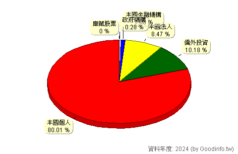 (3006)晶豪科 股東持股結構圖