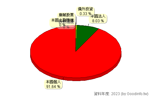(3018)隆銘綠能 股東持股結構圖