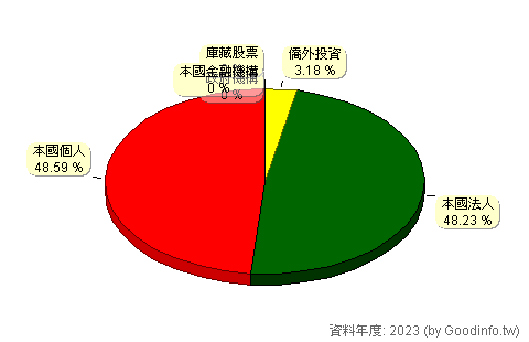 (3021)鴻名 股東持股結構圖