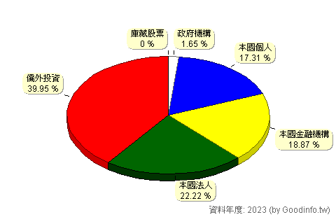 (3044)健鼎 股東持股結構圖