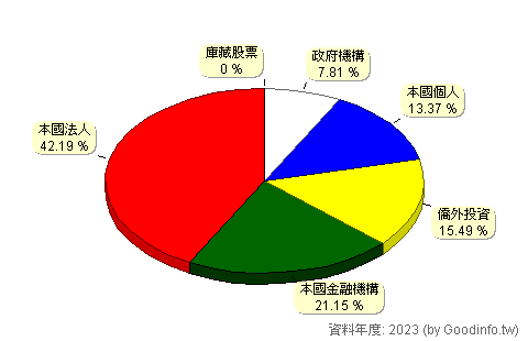 (3045)台灣大 股東持股結構圖
