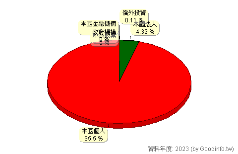 (3064)泰偉 股東持股結構圖
