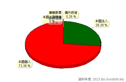 (3066)李洲 股東持股結構圖