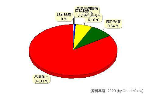 (3141)晶宏 股東持股結構圖