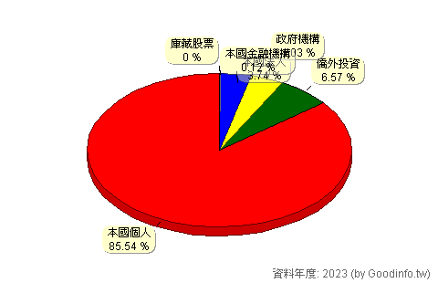(3163)波若威 股東持股結構圖