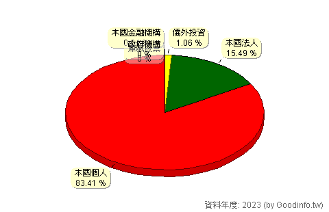 (3164)景岳 股東持股結構圖