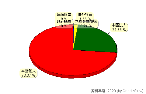 (3169)亞信 股東持股結構圖