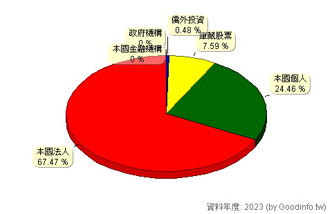 (3171)新洲 股東持股結構圖