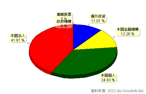 (3189)景碩 股東持股結構圖