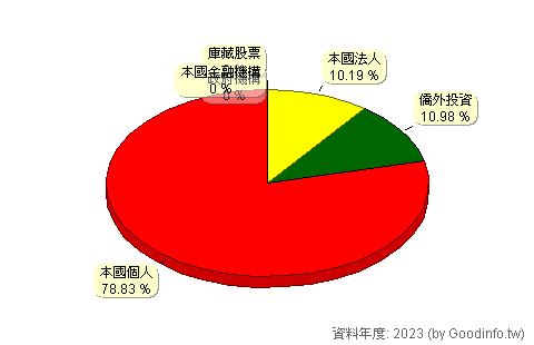 (3205)佰研 股東持股結構圖